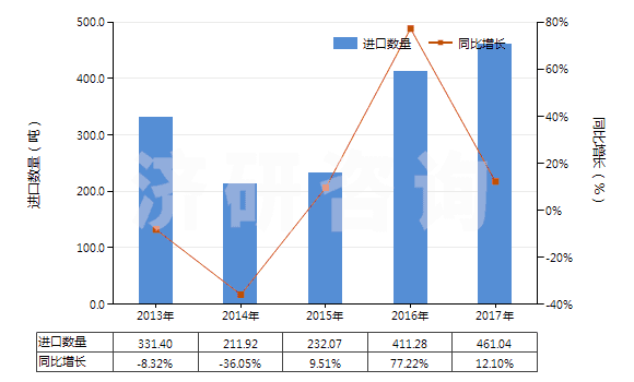 2013-2017年中國(guó)其他膠囊型反光膜(HS39199010)進(jìn)口量及增速統(tǒng)計(jì) 2013-2017年中國(guó)其他膠囊型反光膜(HS39199010)進(jìn)口量及增速統(tǒng)計(jì)
